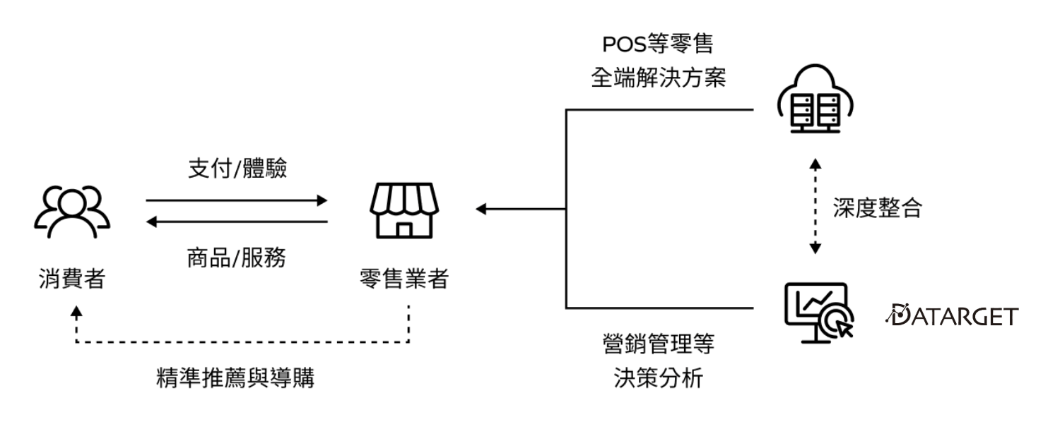 智慧零售_流程圖